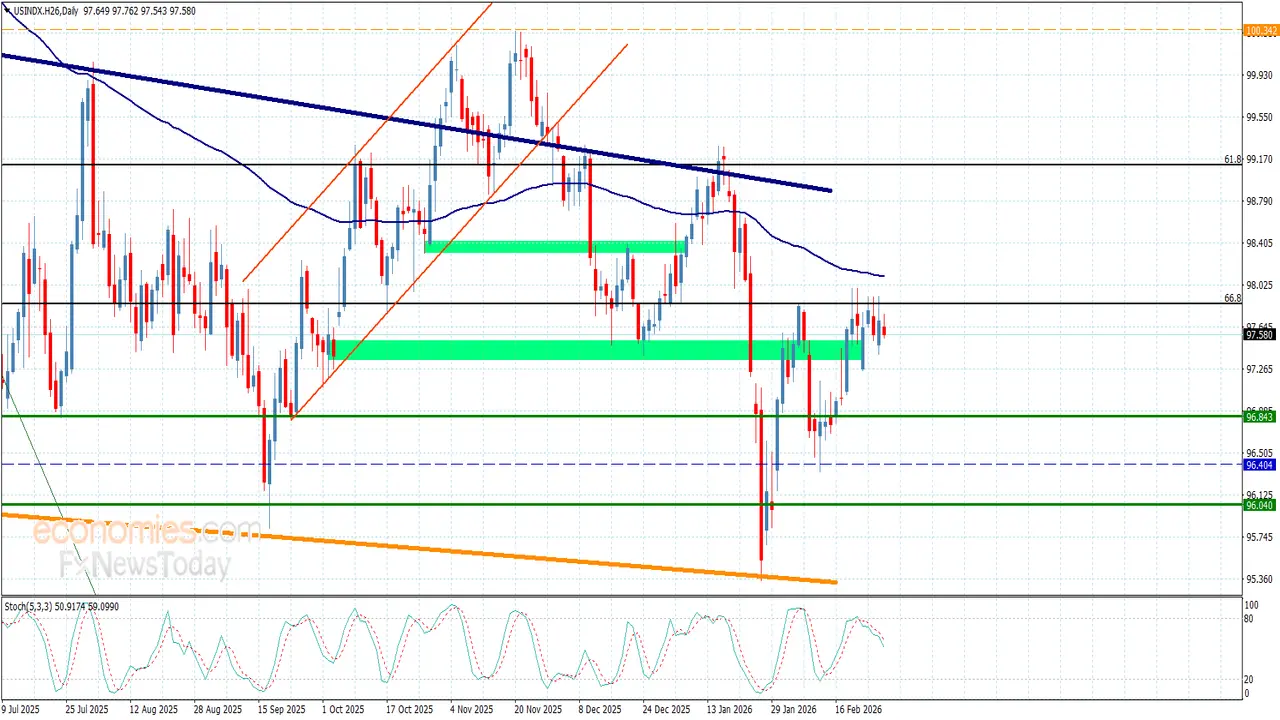 تقلبات حذرة في سعر مؤشر الدولار الأمريكي قرب مستويات الحاجز خلال تعاملات اليوم 27-2-2026